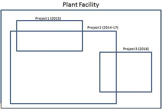 Plant Facility