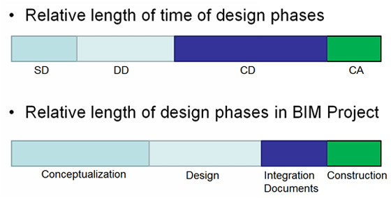 Bim for Interiors