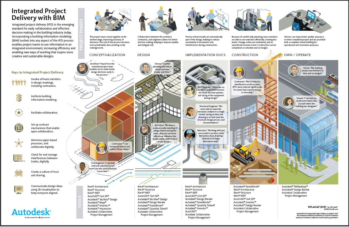 BIM for Project Managers – Workflows, Roles and Deliverables
