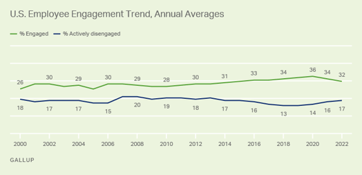 U.S. employee engagement trends