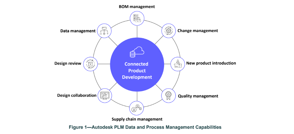 Figure 1- Autodesk PLM Data & Process Management Capabilities